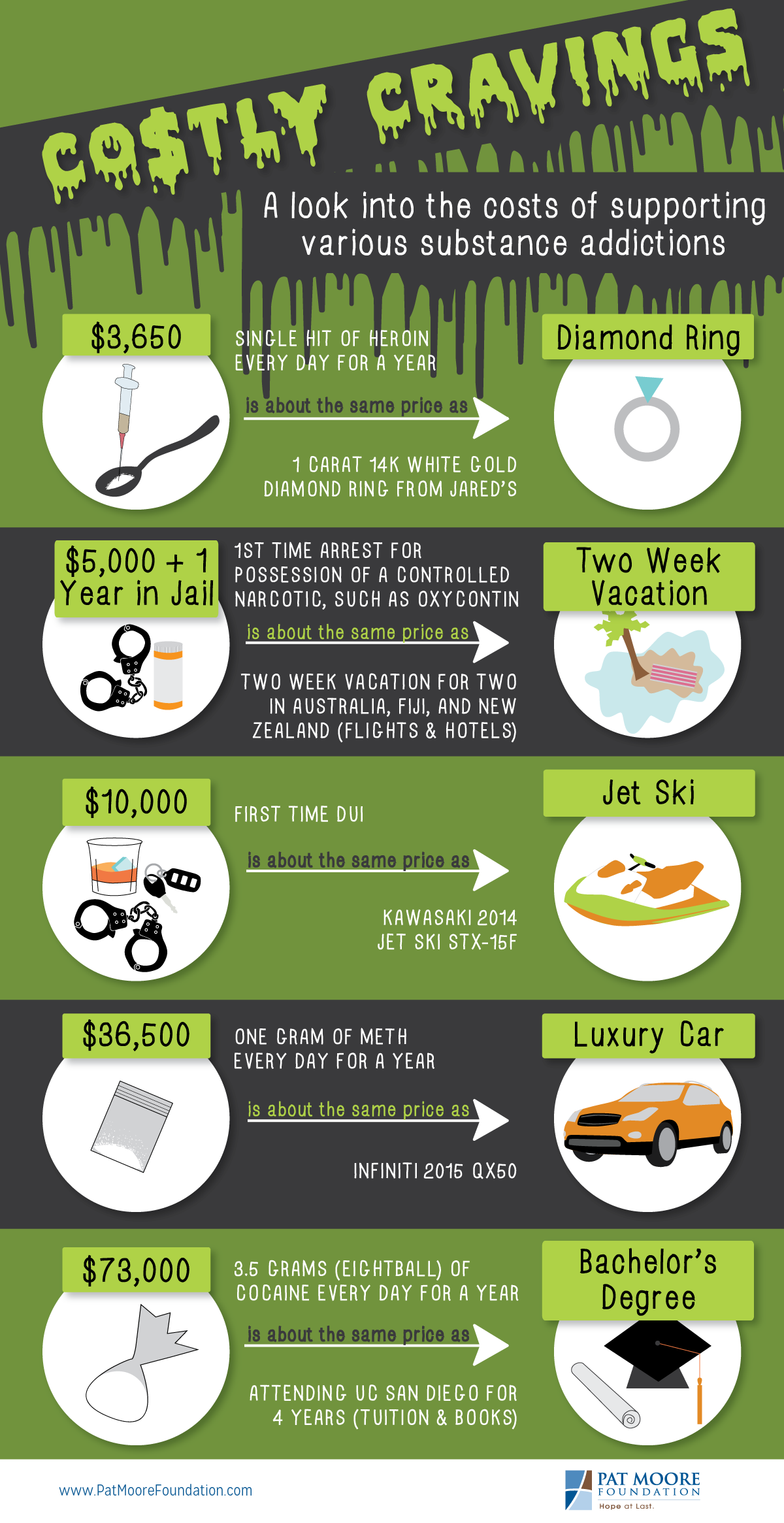 Cost of Addiction Infographic, created by Pat Moore Foundation, a Drug Rehab